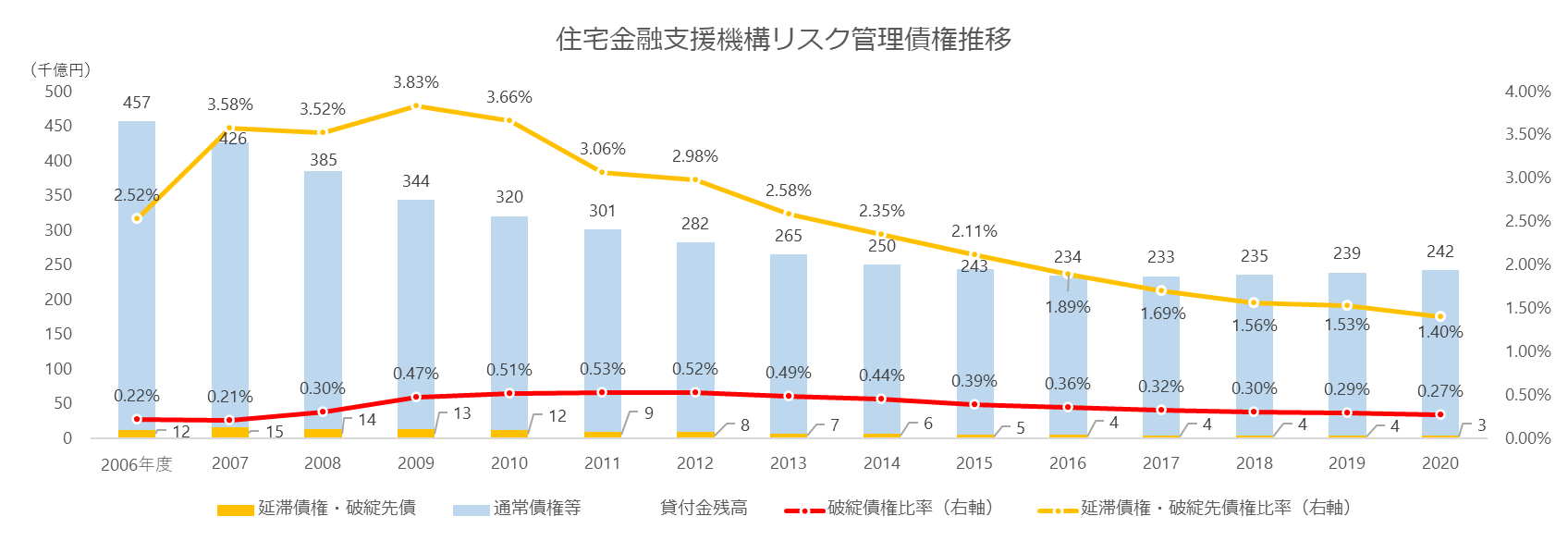 住宅ローン破綻率、返済不能可能性