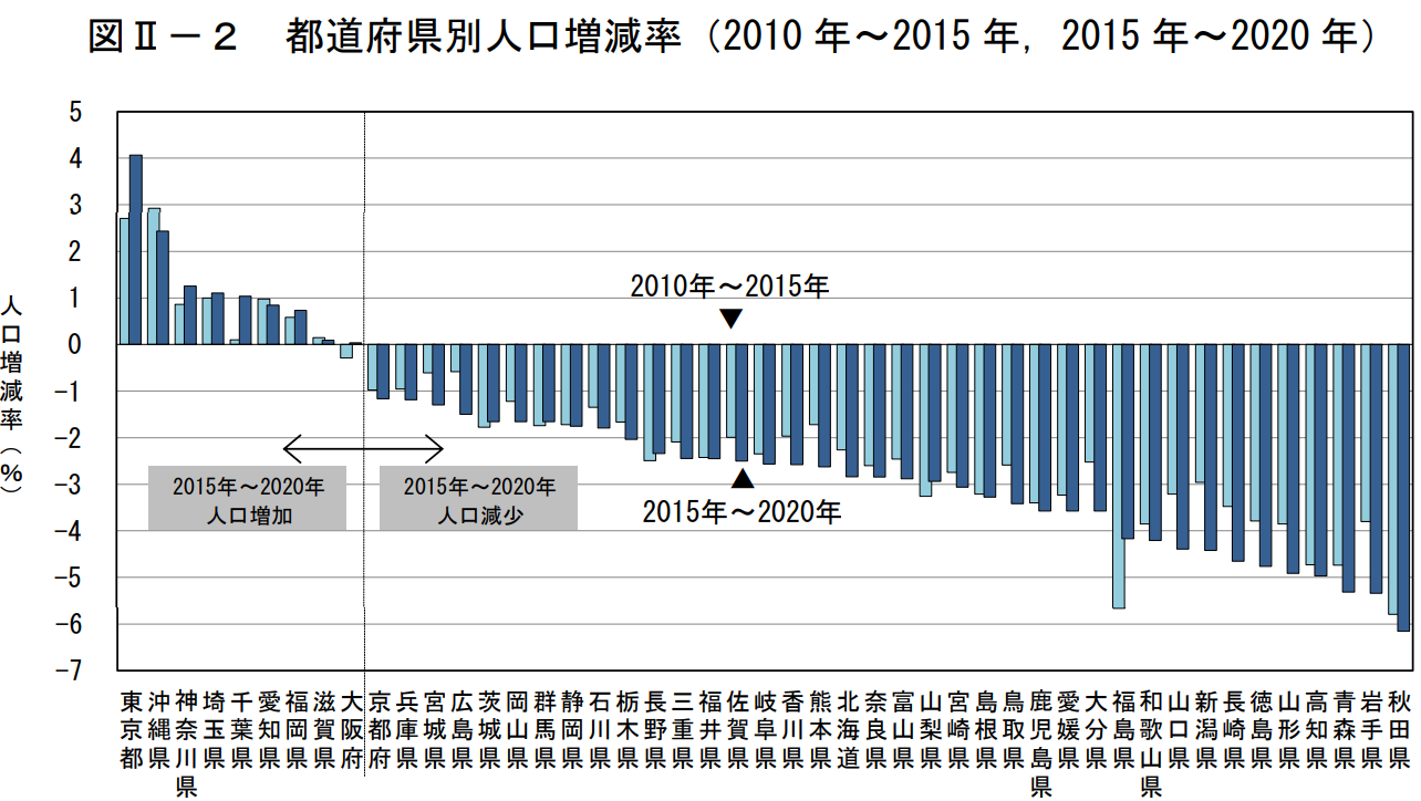 人口減少時は東京圏に人が集まるため不動産価格は上がる。